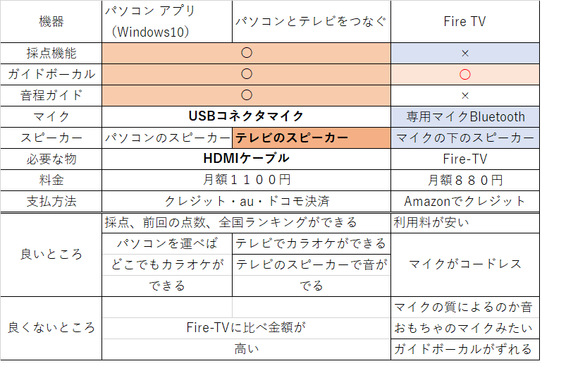 テレビでカラオケはこれが一番 採点 音程ガイド付きで音もバッチリ 虹色ブログ